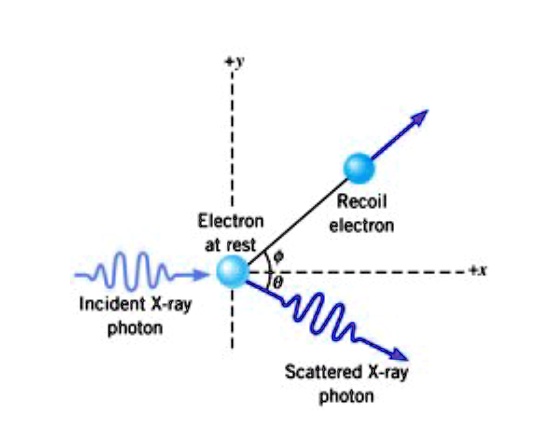 SOLVED: Recoil electron Electron al rest Incident X-ay photon Scattered ...
