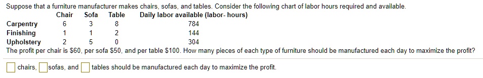 Suppose that a furniture manufacturer makes chairs, sofas, and tables. Consider the following chart of labor hours required and available.
Chair Sofa Table Daily labor available (labor- hours)
Carpentry 6 3 8 784
Finishing 1 1 2 144
Upholstery 2 5 0 304
The profit per chair is 60, per sofa50, and per table 100. How many pieces of each type of furniture should be manufactured each day to maximize the profit?
chairs, sofas, and tables should be manufactured each day to maximize the profit.