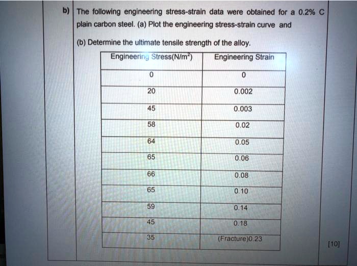 Solved: The Following Engineering Stress-strain Data Were Obtained For 