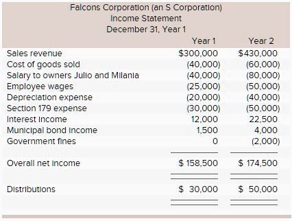 Solved Julio and Milania are owners of Falcons Corporation