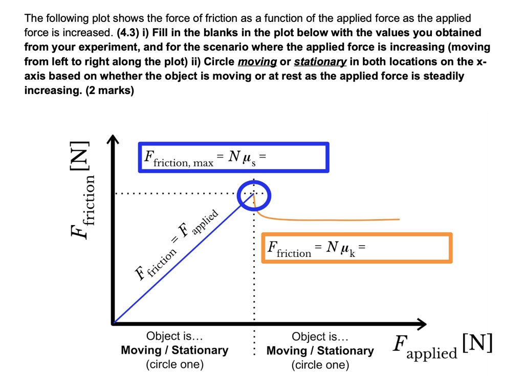 The following plot shows the force of friction as a function of the ...