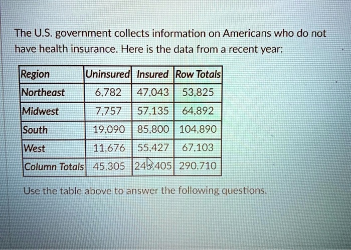 The U.S. government collects information on Americans who do not
have health insurance. Here is the data from a recent year:

Region | Uninsured | Insured | Row Totals
Northeast | 6,782 | 47,043 | 53,825
Midwest | 7,757 | 57,135 | 64,892
South | 19,090 | 85,800 | 104,890
West | 11,676 | 55,427 | 67,103
Column Totals | 45,305 | 245,405 | 290,710

Use the table above to answer the following questions.