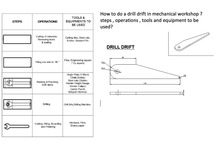 TOOLS STEPS OPERATIONS EQUIPMENT TO BE USED Cutting of materials