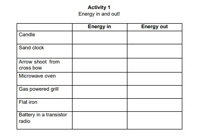 Activity 1
Energy in and out!

    1|c| Energy in      Energy out 

Candle         

Sand clock         

Arrow shoot from 
     cross bow         

Microwave oven     

Gas powered grill         

Flat iron         

Battery in a transistor 
     radio         

