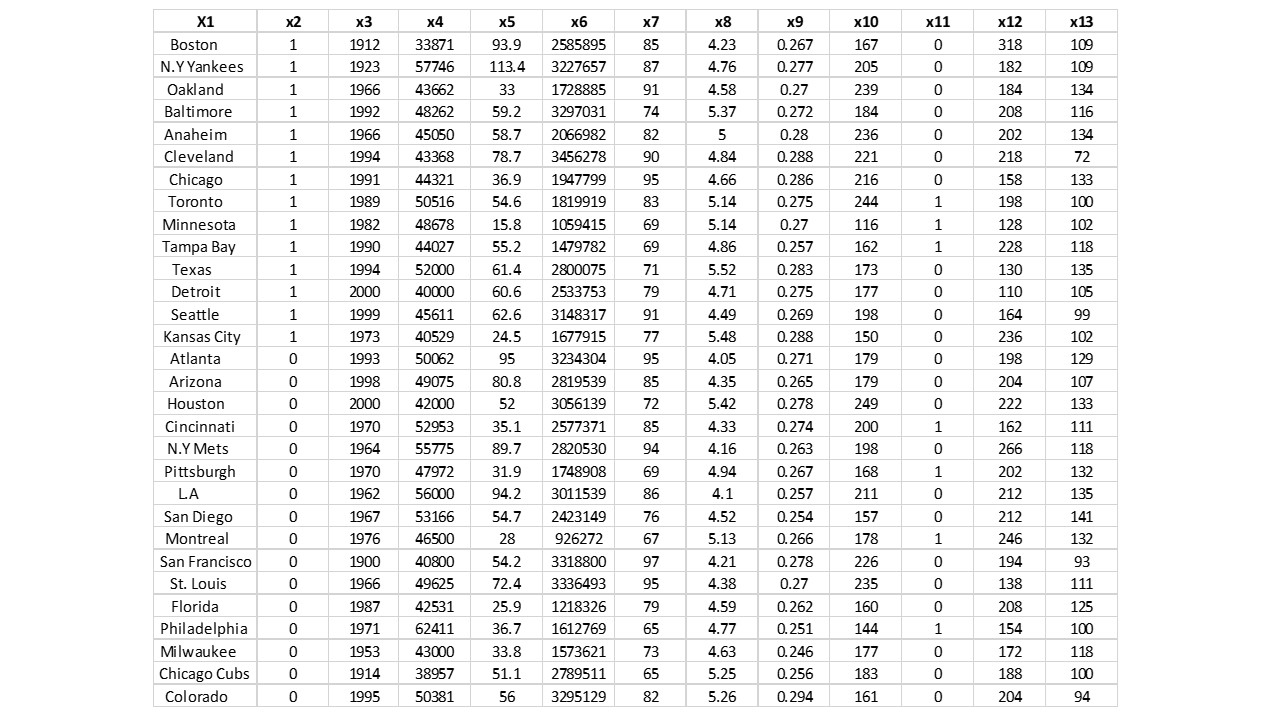 solved-efer-to-the-baseball-2016-data-which-report-information-on-the