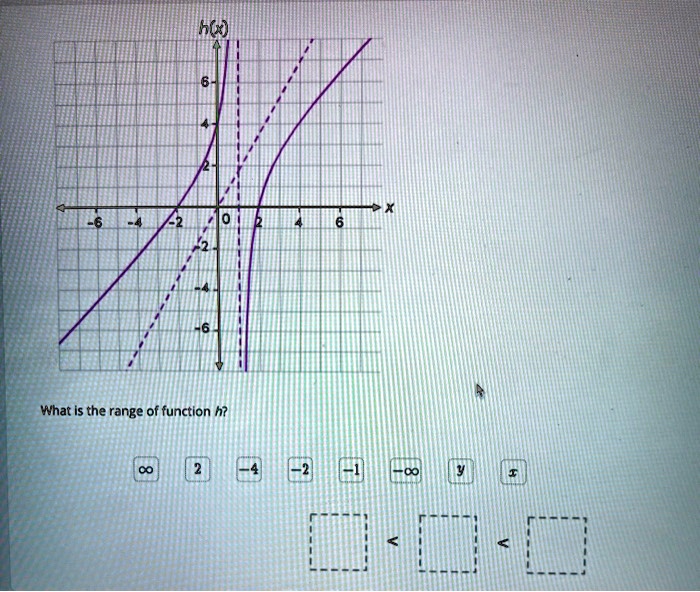 SOLVED What Is the range of function h?