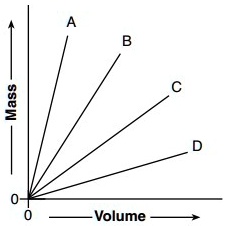 SOLVED: 'The graph below shows the volume and the mass of four ...