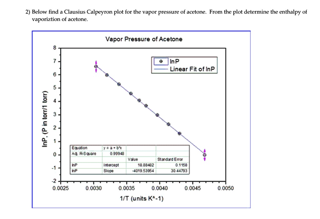 SOLVED Below find a ClausiusClapeyron plot for the vapor pressure of