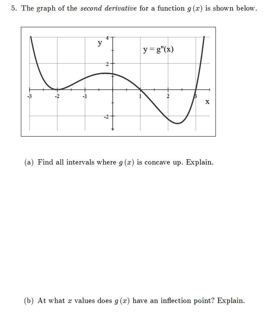 SOLVED: The graph of the second derivative for a function g(x) is shown ...