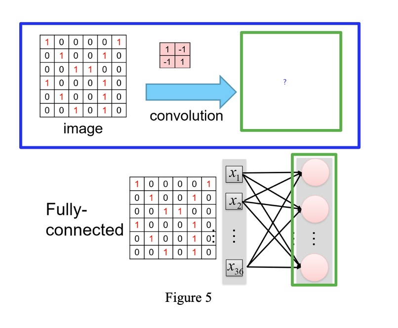 SOLVED: In Figure 5, The Upper Panel Shows A 2x2 Convolutional Filter ...