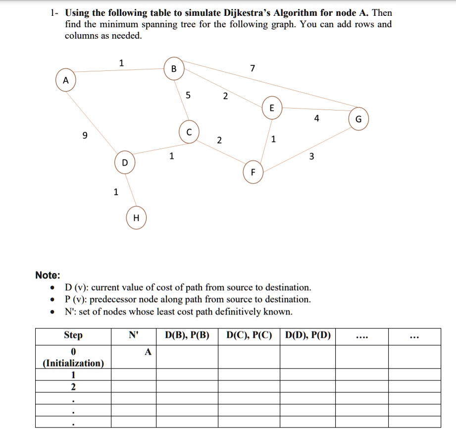 SOLVED: Using the following table to simulate Dijkstra's Algorithm for ...