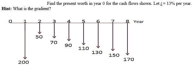Find the present worth in year 0 for the cash flows shown. Let i = 13% per year.
Hint: What is the gradient?
0 1 2 3 4 5 6 7 8 Year
200 50 70 90 110 130 150 170
