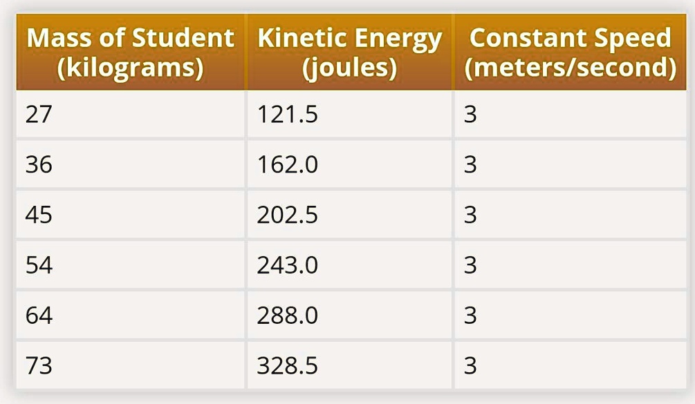 SOLVED 'Think about multiplying the mass of each student by a factor