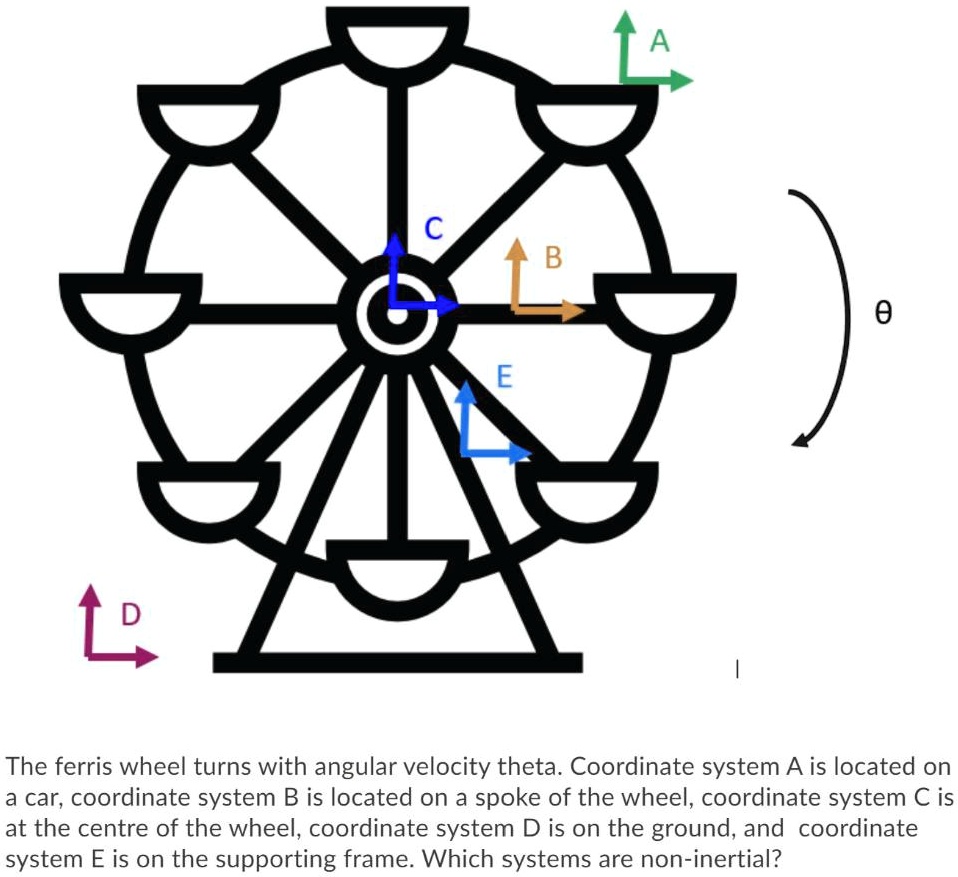SOLVED The ferris wheel turns with angular velocity theta Coordinate system A is located on car