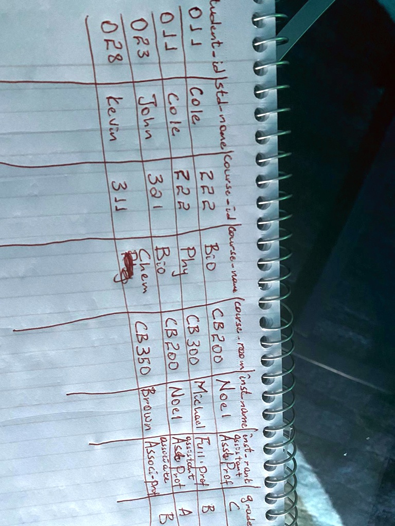 grade table1 write the relation schema for 1nf2 write the dependency sets based on partial dependency3 write the relation schema for 2nf4write the dependency sets for any transitive dependen 58008