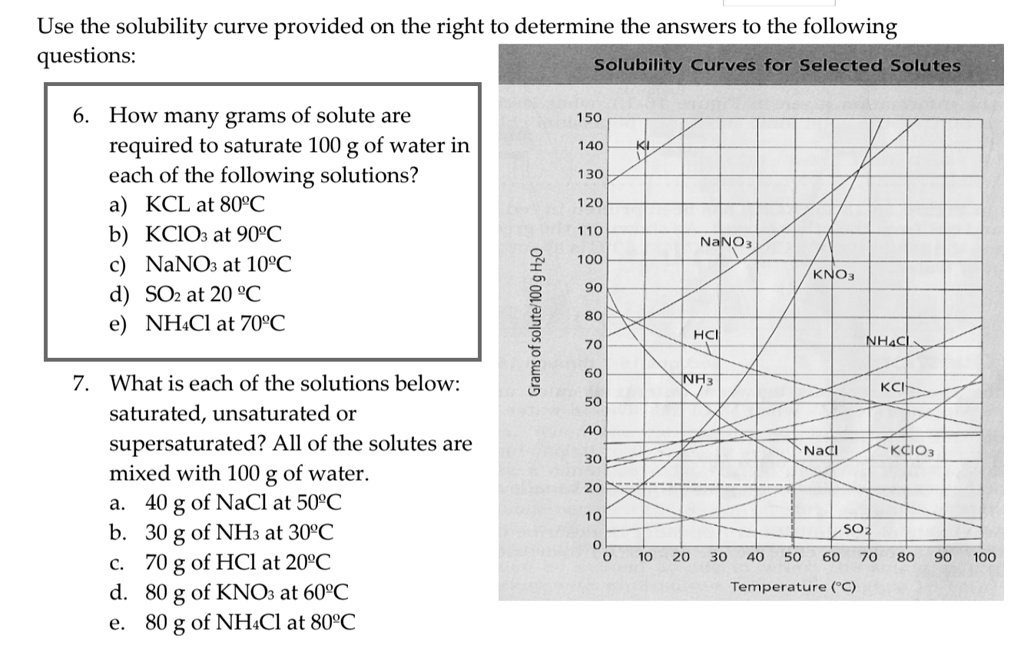 Use the solubility curve provided on the right to determine the answers to the following questions:

Solubility Curves for Selected Solutes

6. How many grams of solute are required to saturate 100 g of water in each of the following solutions?
a) KCL at 80ºC
b) KClO3 at 90ºC
c) NaNO3 at 10ºC
d) SO2 at 20 ºC
e) NH4Cl at 70ºC

7. What is each of the solutions below: saturated, unsaturated or supersaturated? All of the solutes are mixed with 100 g of water.
a. 40 g of NaCl at 50ºC
b. 30 g of NH3 at 30ºC
c. 70 g of HCl at 20ºC
d. 80 g of KNO3 at 60ºC
e. 80 g of NH4Cl at 80ºC

Grams of solute/100 g H2O
150
140 KI
130
120
110 NaNO3
100
90 KNO3
80
70 HCl
60 NH3 NH4Cl
50 KCl
40
30 NaCl KClO3
20
10 SO2
0
0 10 20 30 40 50 60 70 80 90 100
Temperature (ºC)