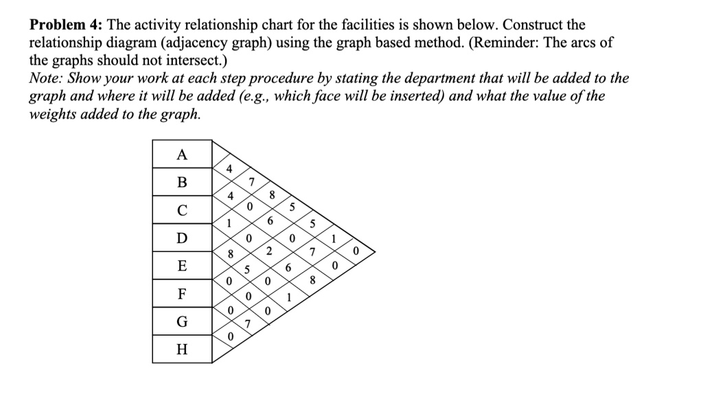 Solved: Problem 4: The Activity Relationship Chart For The Facilities 