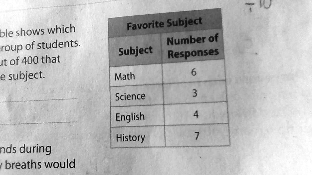 ble shows which Favorite Subject group of students. out of 400 that ...