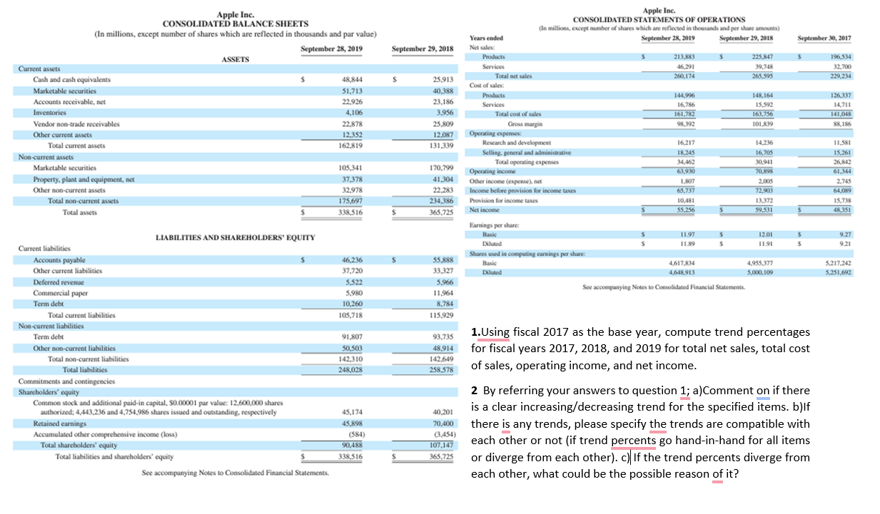 Apple Inc.
CONSOLIDATED BALANCE SHEETS
(In millions, except number of shares which are reflected in thousands and par value)

September 28, 2019 September 29, 2018

ASSETS

Current assets
Cash and cash equivalents 48,844 25,913
Marketable securities 51,713 40,388
Accounts receivable, net 22,926 23,186
Inventories 4,106 3,956
Vendor non-trade receivables 22,878 25,809
Other current assets 12,352 12,087
Total current assets 162,819 131,339
Non-current assets
Marketable securities 105,341 170,799
Property, plant and equipment, net 37,378 41,304
Other non-current assets 32,978 22,283
Total non-current assets 175,697 234,386
Total assets 338,516 365,725

LIABILITIES AND SHAREHOLDERS' EQUITY

Current liabilities
Accounts payable 46,236 55,888
Other current liabilities 37,720 33,327
Deferred revenue 5,522 5,966
Commercial paper 5,980 11,964
Term debt 10,260 8,784
Total current liabilities 105,718 115,929
Non-current liabilities
Term debt 91,807 93,735
Other non-current liabilities 50,503 48,914
Total non-current liabilities 142,310 142,649
Total liabilities 248,028 258,578
Commitments and contingencies
Shareholders' equity
Common stock and additional paid-in capital, 0.00001 par value: 12,600,000 shares
authorized; 4,443,236 and 4,754,986 shares issued and outstanding, respectively 45,174 40,201
Retained earnings 45,898 70,400
Accumulated other comprehensive income (loss) (584) (3,454)
Total shareholders' equity 90,488 107,147
Total liabilities and shareholders' equity 338,516 365,725

See accompanying Notes to Consolidated Financial Statements.

Apple Inc.
CONSOLIDATED STATEMENTS OF OPERATIONS
(In millions, except number of shares which are reflected in thousands and per share amounts)

Years ended September 28, 2019 September 29, 2018 September 30, 2017
Net sales:
Products 213,883 225,847 196,534
Services 46,291 39,748 32,700
Total net sales 260,174 265,595 229,234
Cost of sales:
Products 144,996 148,164 126,337
Services 16,786 15,592 14,711
Total cost of sales 161,782 163,756 141,048
Gross margin 98,392 101,839 88,186
Operating expenses:
Research and development 16,217 14,236 11,581
Selling, general and administrative 18,245 16,705 15,261
Total operating expenses 34,462 30,941 26,842
Operating income 63,930 70,898 61,344
Other income (expense), net 1,807 2,005 2,745
Income before provision for income taxes 65,737 72,903 64,089
Provision for income taxes 10,481 13,372 15,738
Net income 55,256 59,531 48,351

Earnings per share:
Basic 11.97 12.01 9.27
Diluted 11.89 11.91 9.21
Shares used in computing earnings per share:
Basic 4,617,834 4,955,377 5,217,242
Diluted 4,648,913 5,000,109 5,251,692

See accompanying Notes to Consolidated Financial Statements.

1.Using fiscal 2017 as the base year, compute trend percentages for fiscal years 2017, 2018, and 2019 for total net sales, total cost of sales, operating income, and net income.

2 By referring your answers to question 1; a)Comment on if there is a clear increasing/decreasing trend for the specified items. b)If there is any trends, please specify the trends are compatible with each other or not (if trend percents go hand-in-hand for all items or diverge from each other). c) If the trend percents diverge from each other, what could be the possible reason of it?