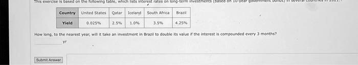 This exercise is based on the following table, which lists interest rates on long-term investments (based on 10-year government bonds) in several countries in 2021.

Country United States Qatar Iceland South Africa Brazil
Yield 0.025% 2.5% 1.0% 3.5% 4.25%

How long, to the nearest year, will it take an investment in Brazil to double its value if the interest is compounded every 3 months?