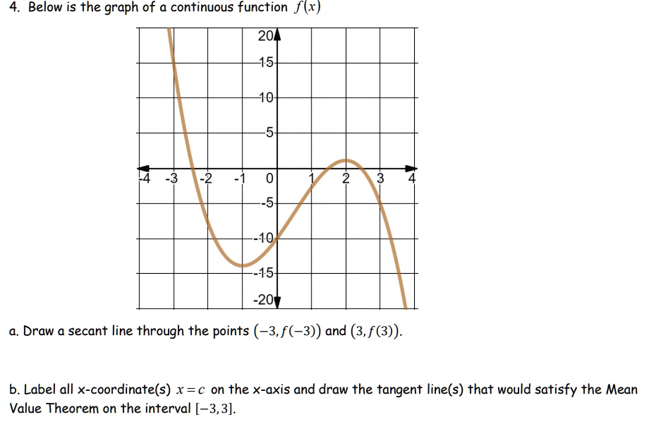 Solved: Below Is The Graph Of A Continuous Function F (x) 201 15 10 10 