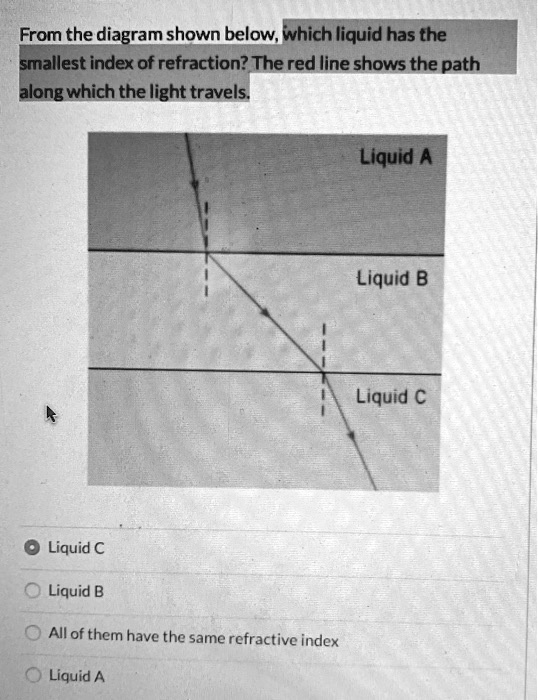 From the diagram shown below, which liquid has the smallest index of refraction? The red line