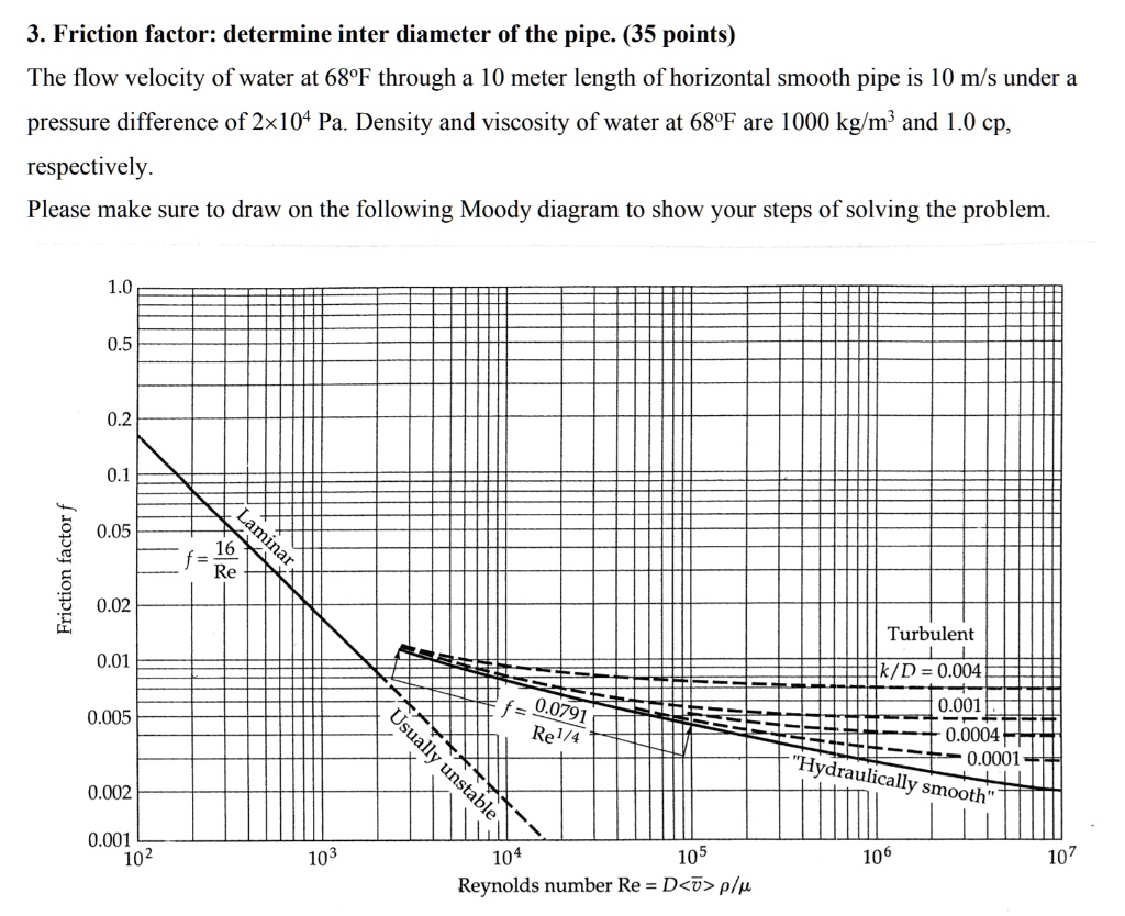 SOLVED Friction factor determining the inner diameter of the pipe