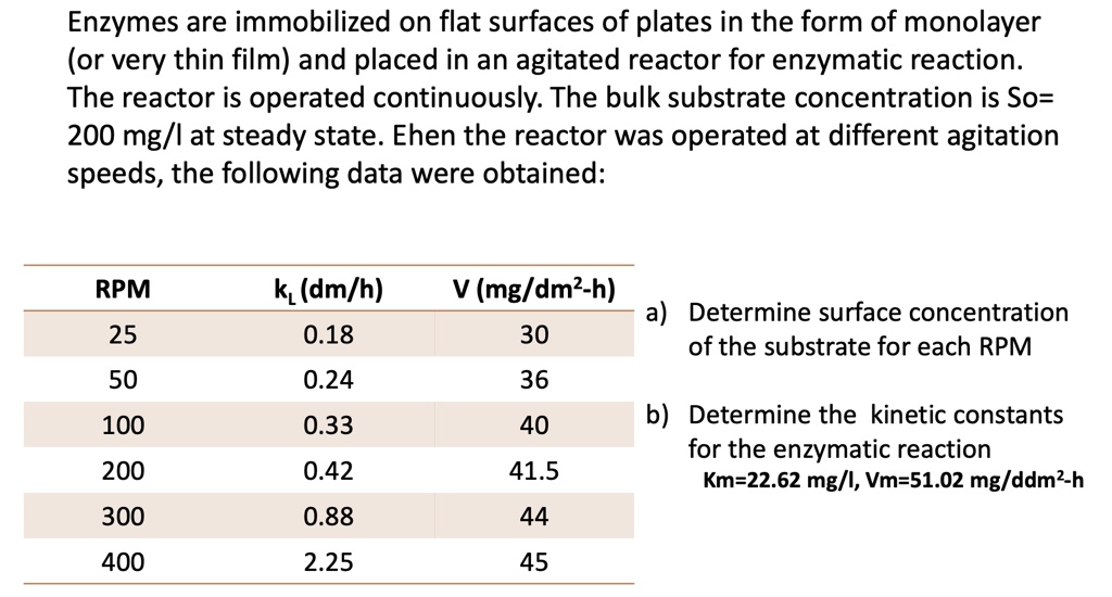 Enzymes are immobilized on flat surfaces of plates in the form of monolayer
(or very thin film) and placed in an agitated reactor for enzymatic reaction.
The reactor is operated continuously. The bulk substrate concentration is So=
200 mg/l at steady state. When the reactor was operated at different agitation
speeds, the following data were obtained:

RPM | kL (dm/h) | V (mg/dm²-h)
25 | 0.18 | 30
50 | 0.24 | 36
100 | 0.33 | 40
200 | 0.42 | 41.5
300 | 0.88 | 44
400 | 2.25 | 45

a) Determine surface concentration of the substrate for each RPM
b) Determine the kinetic constants for the enzymatic reaction
Km=22.62 mg/l, Vm=51.02 mg/dm²-h