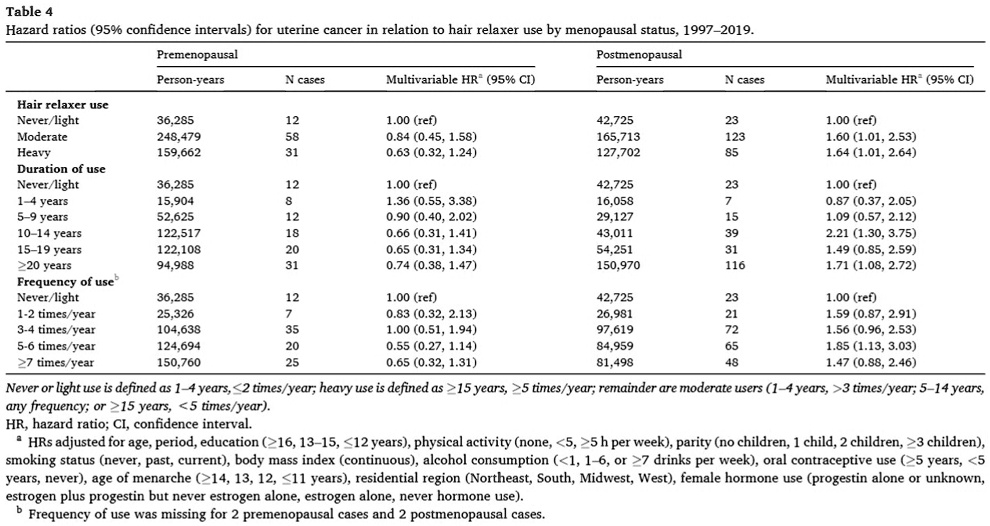 refer to table 4 in which the association between hair relaxer use and uterine cancer is stratified by menopausal status focus on post menopausal women only and calculate the attributable ri 66338