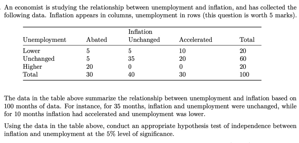 an economist is studying the relationship between unemployment and ...