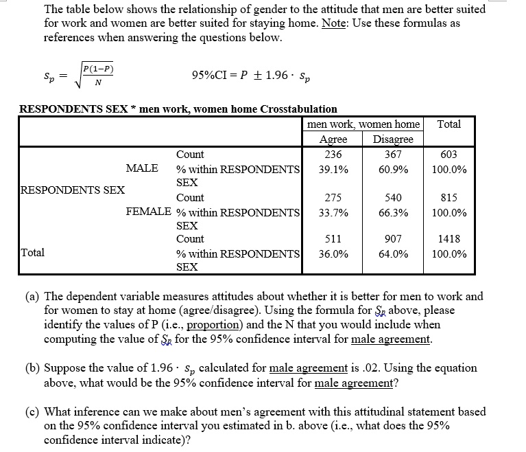 The table below shows the relationship of gender to the attitude that men are better suited for work and women are better suited for staying home. Note: Use these formulas as references when answering the questions below.

sp = ?(P(1-P) / N)

95%CI = P ± 1.96 ? sp

RESPONDENTS SEX * men work, women home Crosstabulation
men work, women home	Total
Agree	Disagree	
MALE	Count	236	367	603
% within RESPONDENTS SEX	39.1%	60.9%	100.0%
RESPONDENTS SEX
FEMALE	Count	275	540	815
% within RESPONDENTS SEX	33.7%	66.3%	100.0%
Total	Count	511	907	1418
% within RESPONDENTS SEX	36.0%	64.0%	100.0%

(a) The dependent variable measures attitudes about whether it is better for men to work and for women to stay at home (agree/disagree). Using the formula for sp above, please identify the values of P (i.e., proportion) and the N that you would include when computing the value of sp for the 95% confidence interval for male agreement.

(b) Suppose the value of 1.96 ? sp calculated for male agreement is .02. Using the equation above, what would be the 95% confidence interval for male agreement?

(c) What inference can we make about men's agreement with this attitudinal statement based on the 95% confidence interval you estimated in b. above (i.e., what does the 95% confidence interval indicate)?