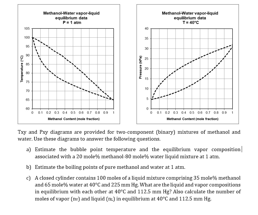 SOLVED MethanolWater vaporliquid equilibrium data P=1 atm Methanol
