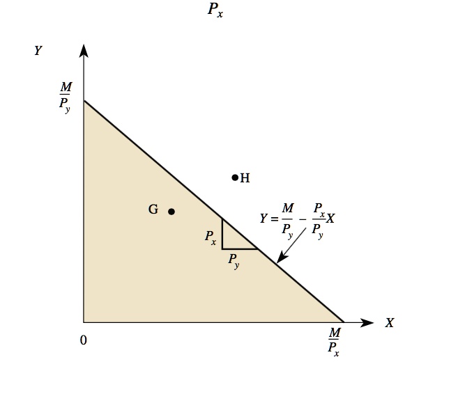 Px
Y
M/Py
H
G
Y = M/Py - (Px/Py)X
Px
Py
0
M/Px
X