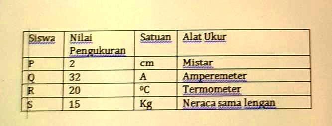 SOLVED: Perhatikan tabel hasilpengukuran empat orang siswadengan alat ...