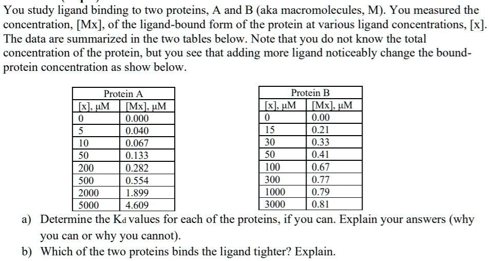 You study ligand binding to two proteins, A and B (aka macromolecules, M). You measured the concentration, [Mx], of the ligand-bound form of the protein at various ligand concentrations, [x]. The data are summarized in the two tables below. Note that you do not know the total concentration of the protein, but you see that adding more ligand noticeably change the bound-protein concentration as show below.

Protein A
[x], ?M | [Mx], ?M
0 | 0.000
5 | 0.040
10 | 0.067
50 | 0.133
200 | 0.282
500 | 0.554
2000 | 1.899
5000 | 4.609

Protein B
[x], ?M | [Mx], ?M
0 | 0.00
15 | 0.21
30 | 0.33
50 | 0.41
100 | 0.67
300 | 0.77
1000 | 0.79
3000 | 0.81

a) Determine the Kd values for each of the proteins, if you can. Explain your answers (why you can or why you cannot).
b) Which of the two proteins binds the ligand tighter? Explain.