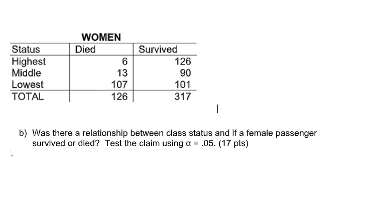 WOMEN Survived 6 126 13 90 107 101 126 317 Status Highest Middle Lowest ...
