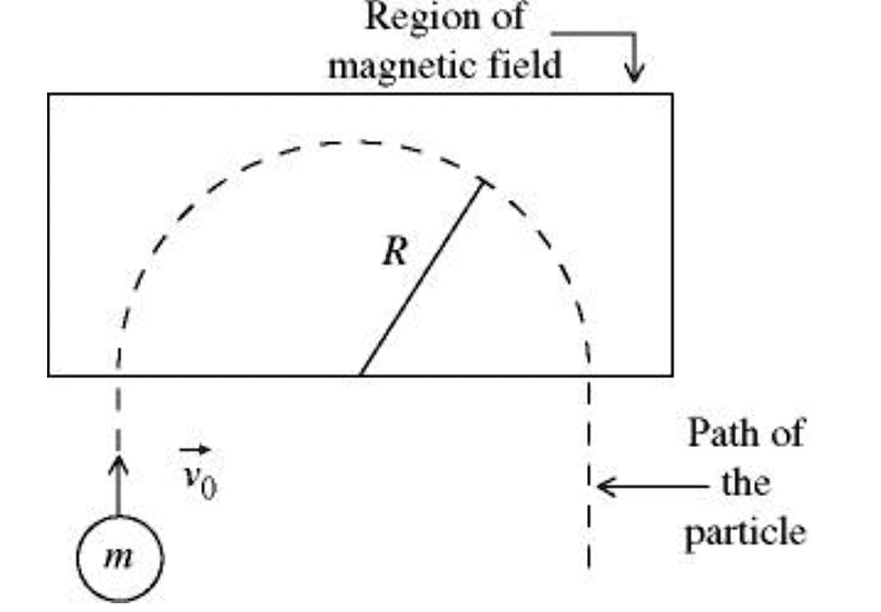 [GET ANSWER] Region of magnetic field Path of the particle v0 m R