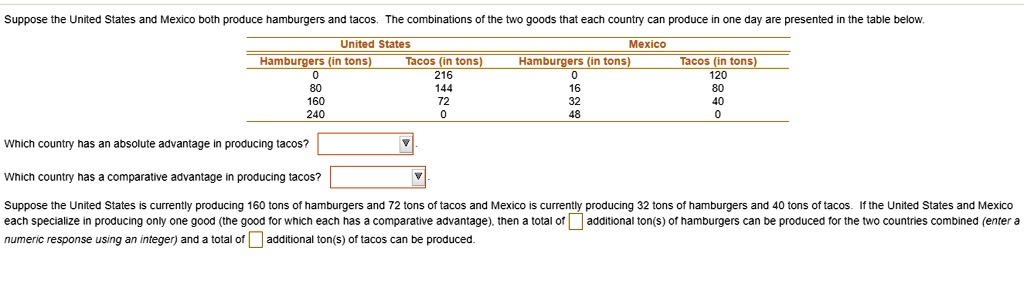 Suppose the United States and Mexico both produce hamburgers and tacos. The combinations of the two goods that each country can produce in one day are presented in the table below.

United States
Mexico
Hamburgers (in tons)
Tacos (in tons)
Hamburgers (in tons)
Tacos (in tons)
0
216
0
120
80
144
16
80
160
72
32
40
240
0
48
0

Which country has an absolute advantage in producing tacos?

Which country has a comparative advantage in producing tacos?

Suppose the United States is currently producing 160 tons of hamburgers and 72 tons of tacos and Mexico is currently producing 32 tons of hamburgers and 40 tons of tacos. If the United States and Mexico
each specialize in producing only one good (the good for which each has a comparative advantage), then a total of additional ton(s) of hamburgers can be produced for the two countries combined (enter a
numeric response using an integer) and a total of additional ton(s) of tacos can be produced.