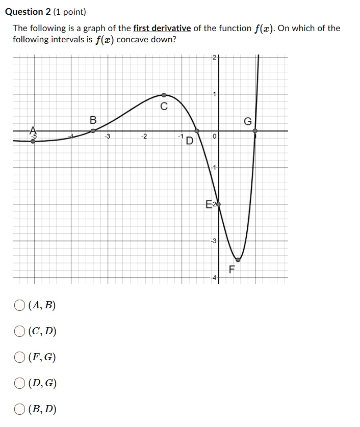 Solved Question 2 1 Point The Following Is A Graph Of The First Derivative Of The Function F Z On Which Of The Following Intervals Is F Z Concave Down O A B 0 C D O F G
