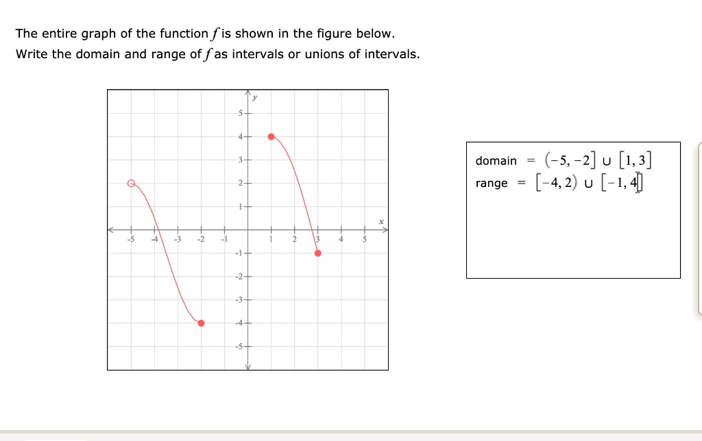 SOLVED The entire graph of the function f is shown in the figure below