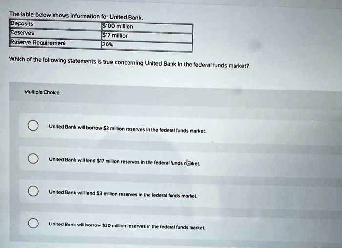 The table below shows information for United Bank.
Deposits	100 million
Reserves17 million
Reserve Requirement	20%
Which of the following statements is true concerning United Bank in the federal funds market?
United Bank will borrow 3 million reserves in the federal funds market.
United Bank will lend17 million reserves in the federal funds market.
United Bank will lend 3 million reserves in the federal funds market.
United Bank will borrow20 million reserves in the federal funds market.