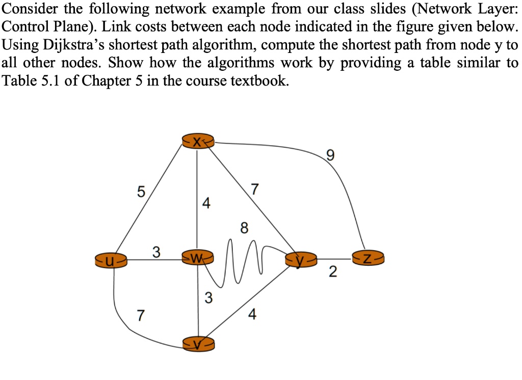 Consider the following network example from our class slides (Network Layer:
Control Plane). Link costs between each node indicated in the figure given below.
Using Dijkstra's shortest path algorithm, compute the shortest path from node y to
all other nodes. Show how the algorithms work by providing a table similar to
Table 5.1 of Chapter 5 in the course textbook.