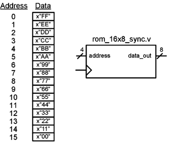 SOLVED: Design a Verilog model for the 16( imes )8, synchro- (()) nous ...
