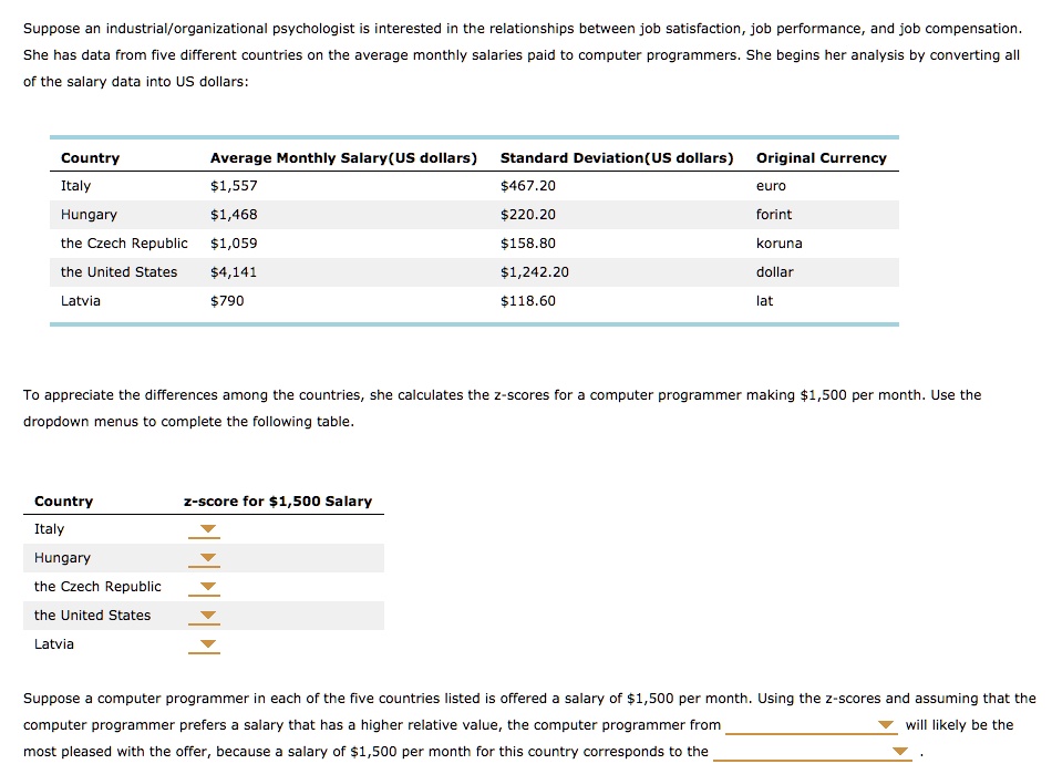 Suppose an industrial/organizational psychologist is interested in the relationships between job satisfaction, job performance, and job compensation. She has data from five different countries on the average monthly salaries paid to computer programmers. She begins her analysis by converting all of the salary data into US dollars:

Country Average Monthly Salary(US dollars) Standard Deviation(US dollars) Original Currency
Italy 1,557467.20 euro
Hungary 1,468220.20 forint
the Czech Republic 1,059158.80 koruna
the United States 4,1411,242.20 dollar
Latvia 790118.60 lat

To appreciate the differences among the countries, she calculates the z-scores for a computer programmer making 1,500 per month. Use the dropdown menus to complete the following table.

Country z-score for1,500 Salary
Italy
Hungary
the Czech Republic
the United States
Latvia

Suppose a computer programmer in each of the five countries listed is offered a salary of 1,500 per month. Using the z-scores and assuming that the computer programmer prefers a salary that has a higher relative value, the computer programmer from  will likely be the most pleased with the offer, because a salary of1,500 per month for this country corresponds to the .