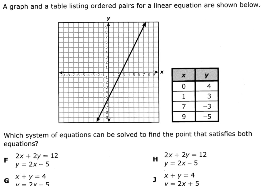 Solved A Graph And A Table Listing Ordered Pairs For A Linear Equation Are Shown Below 9 8 7 6 5 4 3 2 1 3 4 5 6 7 8 9 Y 0 4 1 3