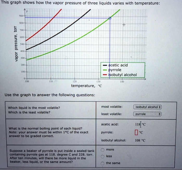 SOLVEDThis graph shows how the vapor pressure of three liquids varies