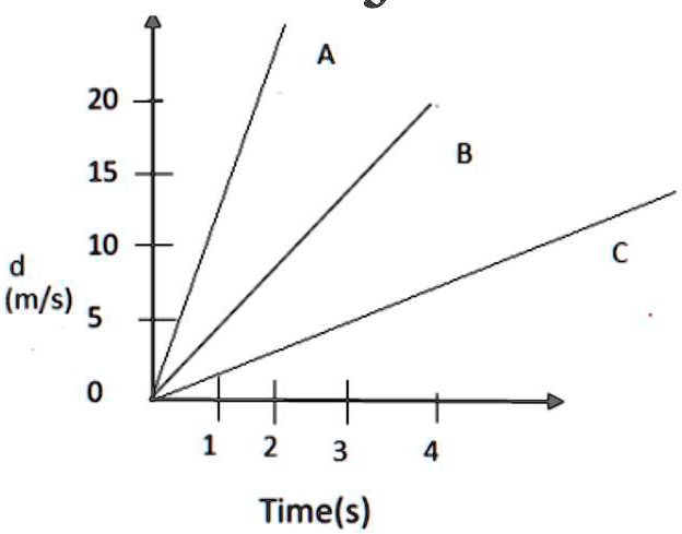 SOLVED: '1. Figure shows distance time graph of three objects A ,B and ...