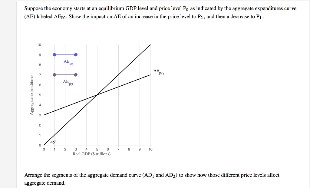 solved a decrease in the price level is likely to... Suppose the economy starts at an equilibrium GDP level and...