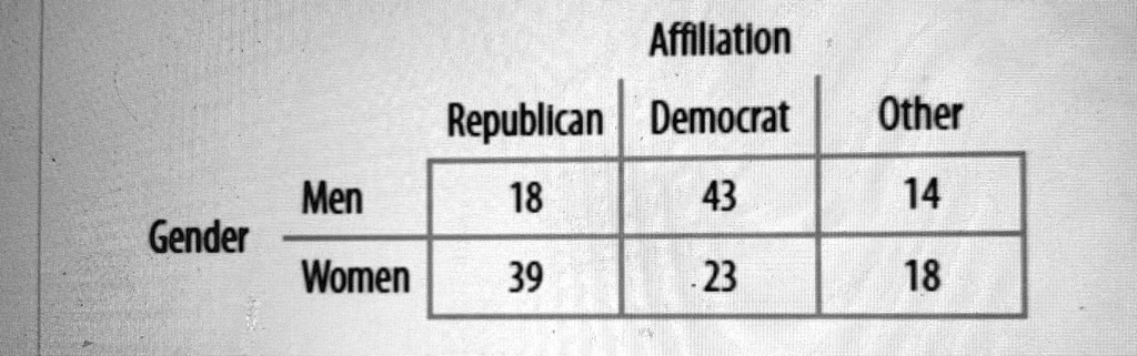 Affiliation
Republican Democrat Other
Gender
Men 18 43 14
Women 39 23 18