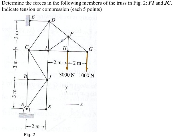 Determine the forces in the following members of the truss in Fig. 2: FI and JC.
Indicate tension or compression (each 5 points)